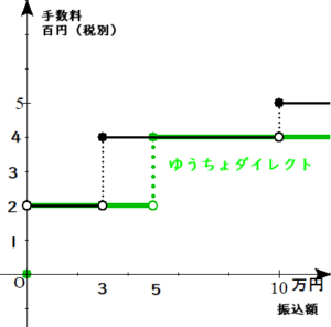 現金振込とゆうちょダイレクトの手数料比較