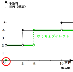 ゆうちょダイレクトは月5回まで電信振替手数料が無料となります。