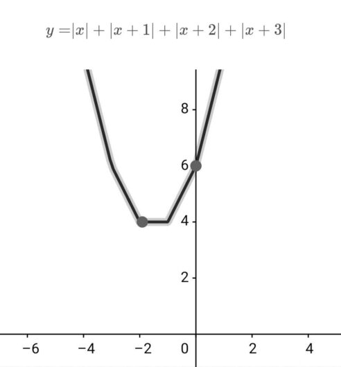 4つの絶対値記号を含む式のグラフ
