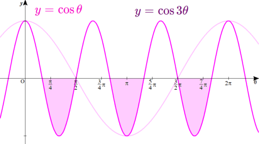 y=cos3θのグラフ