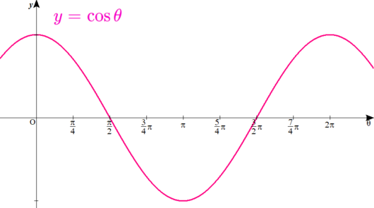 y=cosθのグラフ