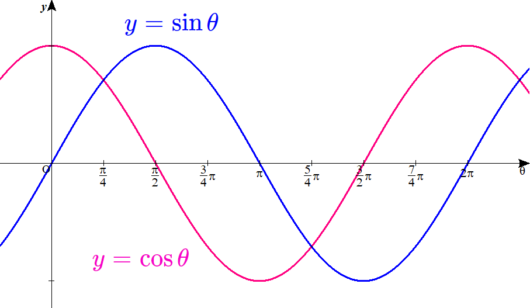 y=sinθとy=cosθのグラフを重ねてみる。