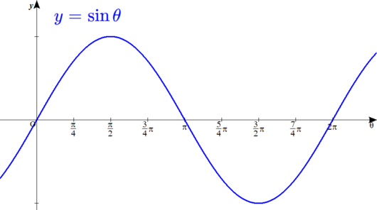 y=sinθのグラフ