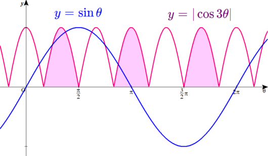 y=sinθとy=|cos3θ|のグラフ