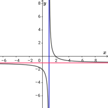双曲線のグラフ（定義域無視）