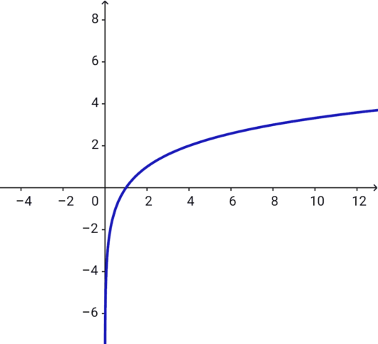 log{2}xのグラフ