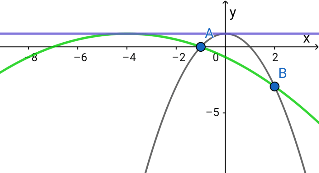 高校数学の「放物線の各項の定数を求める」問題を解いてみる。(Yahoo!知恵袋より) make lemonade jp