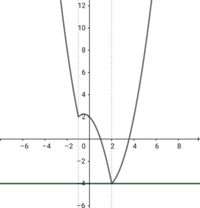 絶対値を含む放物線と直線の共有点を求める図 その1