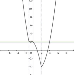 絶対値を含む放物線と直線の共有点を求める図 その2