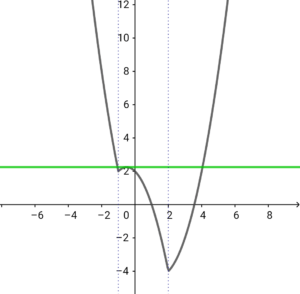 絶対値を含む放物線と直線の共有点を求める図 その3