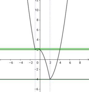絶対値を含む放物線と直線の共有点を求める図 その4