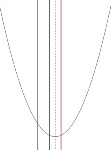 放物線の軸が定義域の右端と定義域の「軸」の間にあるとき