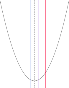 放物線の軸が定義域の左端と定義域の「軸」の間にあるとき