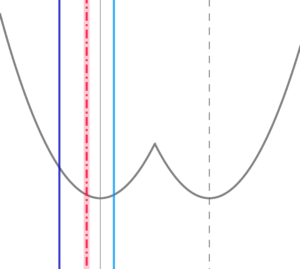 放物線のの軸が 定義域の「軸」と定義域の右端の間にあるとき