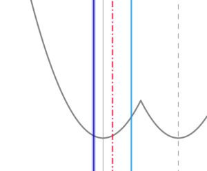 g(x)の軸が、定義域の左端と「軸」の間にあるとき