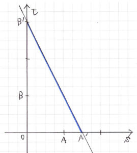 「平面ベクトルの点Pの存在範囲−1」のグラフ