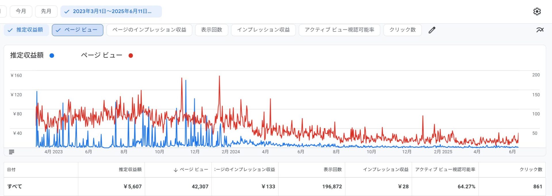 「全期間」のレポートと、推定収益額とページビューのグラフ