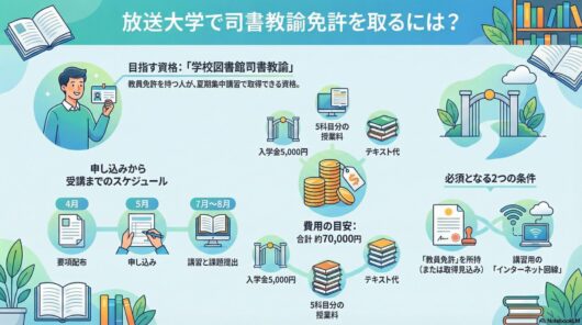 『五十路にして思い立つ、司書教諭免許取得への道』のインフォグラフィック
